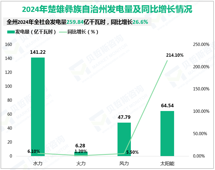 2024年楚雄彝族自治州发电量及同比增长情况