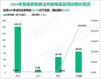 2024年楚雄州规模以上工业增加值同比下降3.0%，降幅较前三季度收窄0.4%