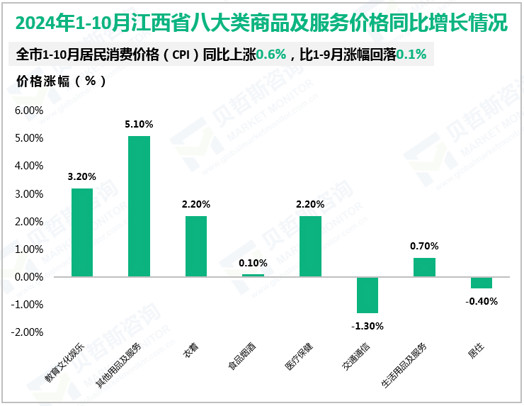 2024年1-10月江西省八大类商品及服务价格同比增长情况