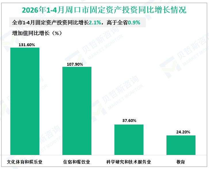 2026年1-4月周口市固定资产投资同比增长情况