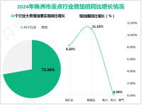 2024年株洲市实现工业增加值1558.1亿元，增长8.8%