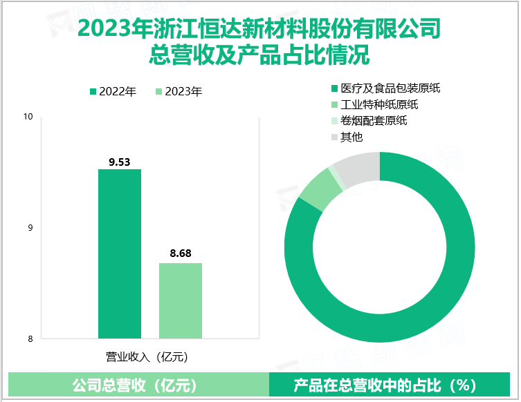 2023年浙江恒达新材料股份有限公司总营收及产品占比情况