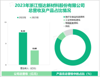 恒达新材深耕机制纸及纸板制造行业，其营收在2023年为8.68亿元