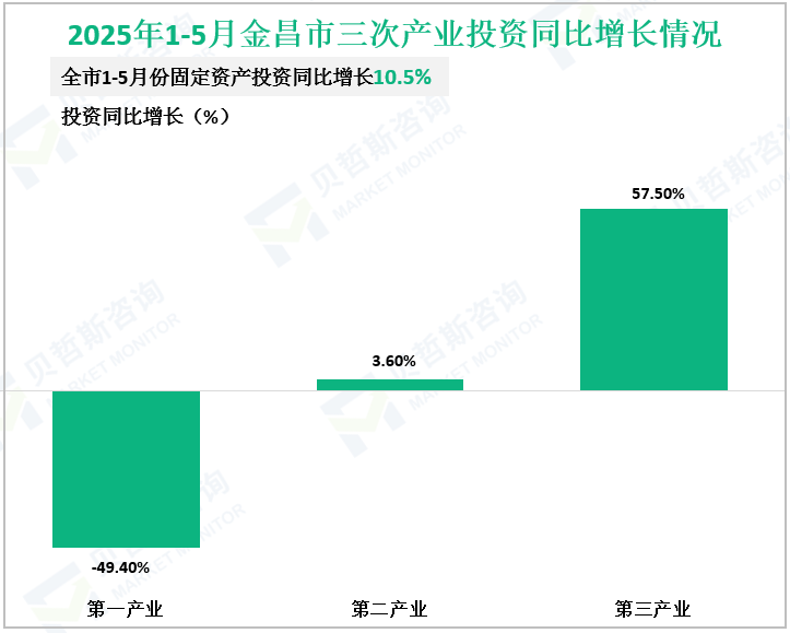 2025年1-5月金昌市三次产业投资同比增长情况