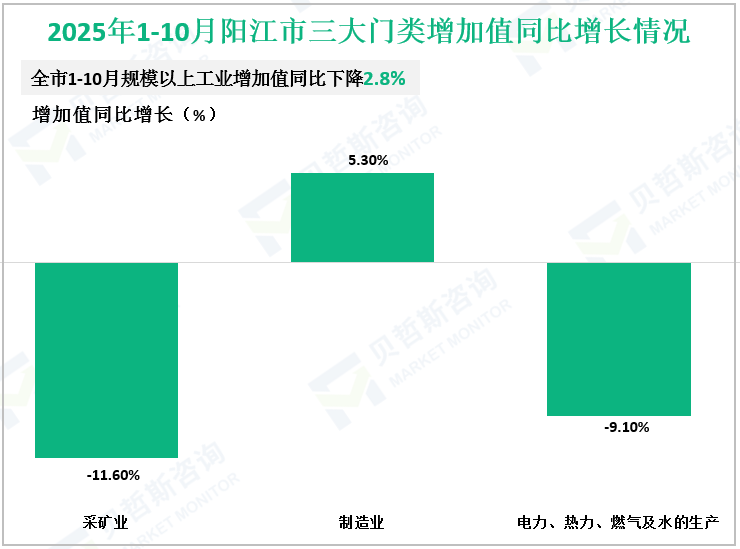 2025年1-10月阳江市三大门类增加值同比增长情况