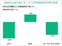 2025年1-10月阳江市规模以上工业增加值同比下降2.8%