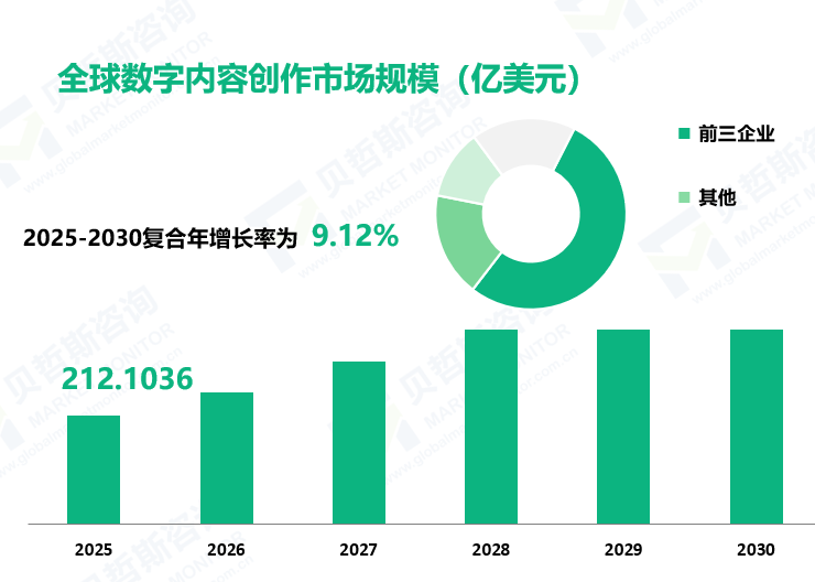 全球数字内容创作市场规模（亿美元）