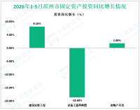 2026年1-5月滨州市规模以上工业增加值同比增长3.9%