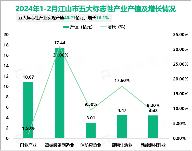 2024年1-2月江山市五大标志性产业产值及增长情况