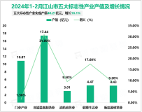 2024年1-2月江山市规模以上工业增加值10.43亿元，同比增长20.5%