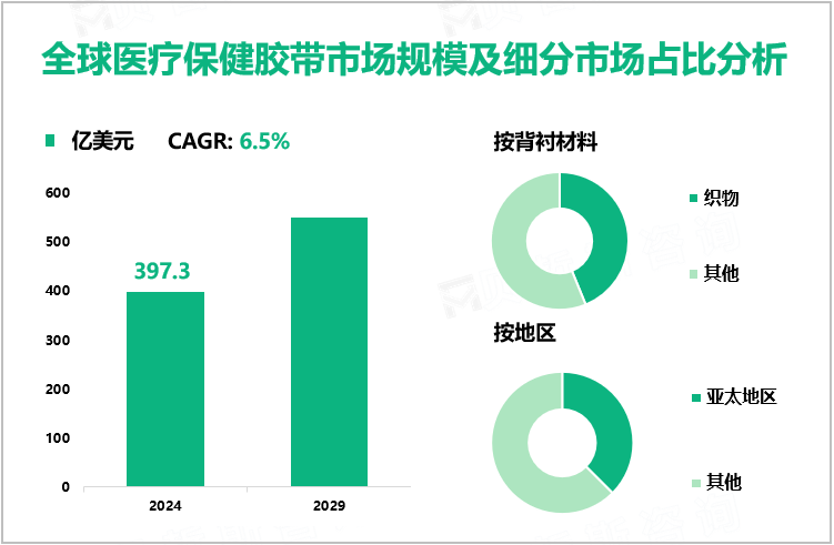 全球医疗保健胶带市场规模及细分市场占比分析