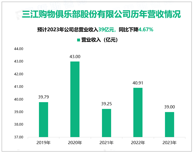 三江购物俱乐部股份有限公司历年营收情况