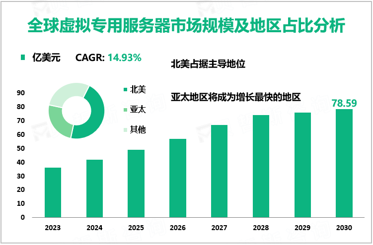 全球虚拟专用服务器市场规模及地区占比分析