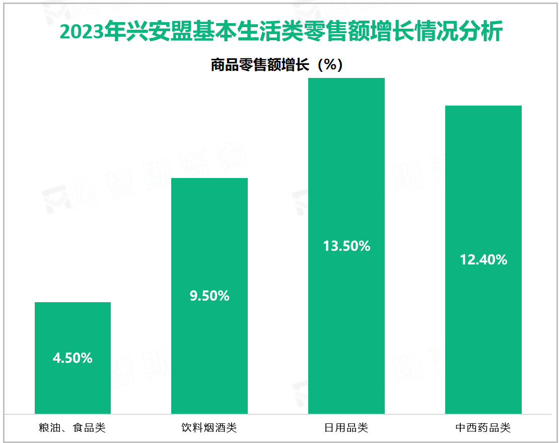 2023年兴安盟基本生活类零售额增长情况分析