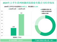纳微科技深耕于高端材料领域，其2024上半年营收为3.4亿元