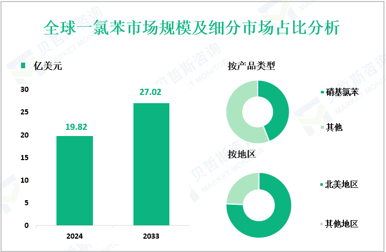 全球一氯苯市场规模及细分市场占比分析