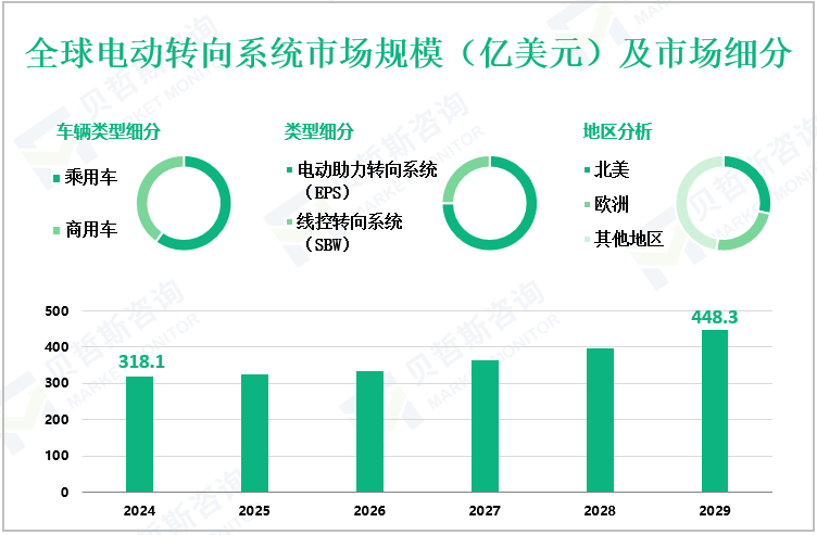 全球电动转向系统市场规模（亿美元）及市场细分