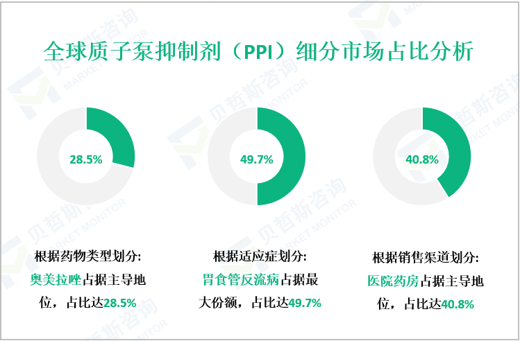 全球质子泵抑制剂（PPI）细分市场占比分析