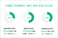 质子泵抑制剂（PPI）行业现状：2024年全球市场规模为29.5亿美元