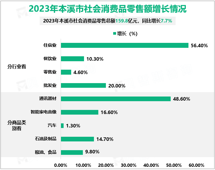 2023年本溪市社会消费品零售额增长情况