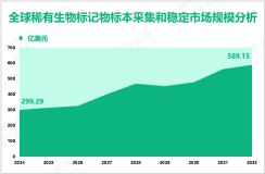 稀有生物标记物标本采集和稳定行业发展态势：预计到2032年全球市场规模将达到589.15亿美元