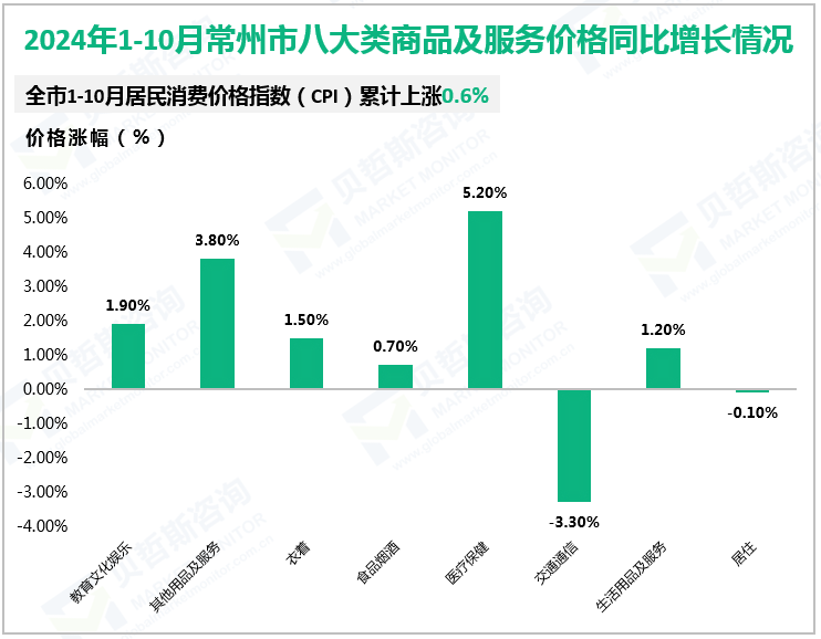 2024年1-10月常州市八大类商品及服务价格同比增长情况