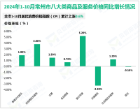 2024年1-10月常州市实现进出口总额2681.3亿元，同比增长1.3%