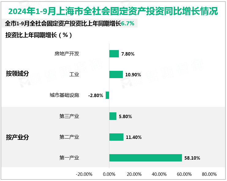 2024年1-9月上海市全社会固定资产投资同比增长情况