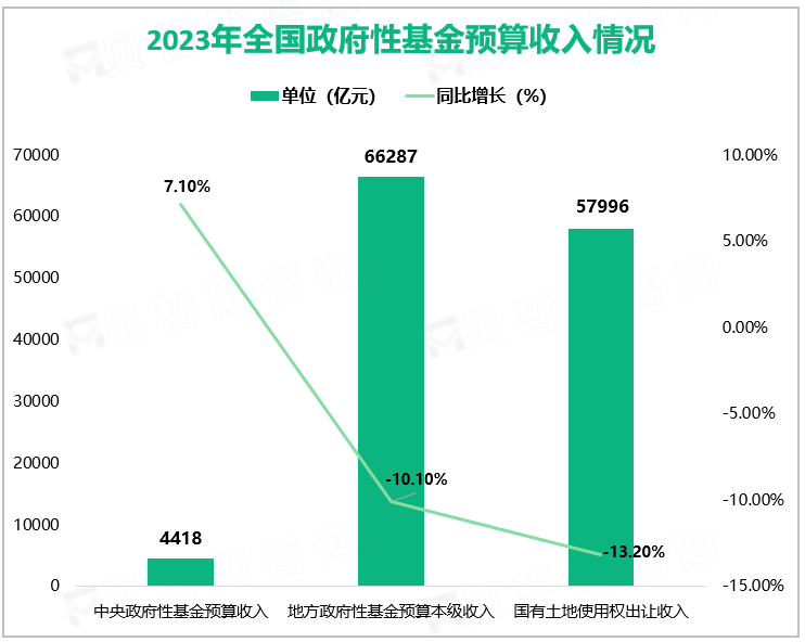 2023年全国政府性基金预算收入情况