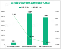 2023年全国政府性基金预算收入70705亿元，同比下降9.2%