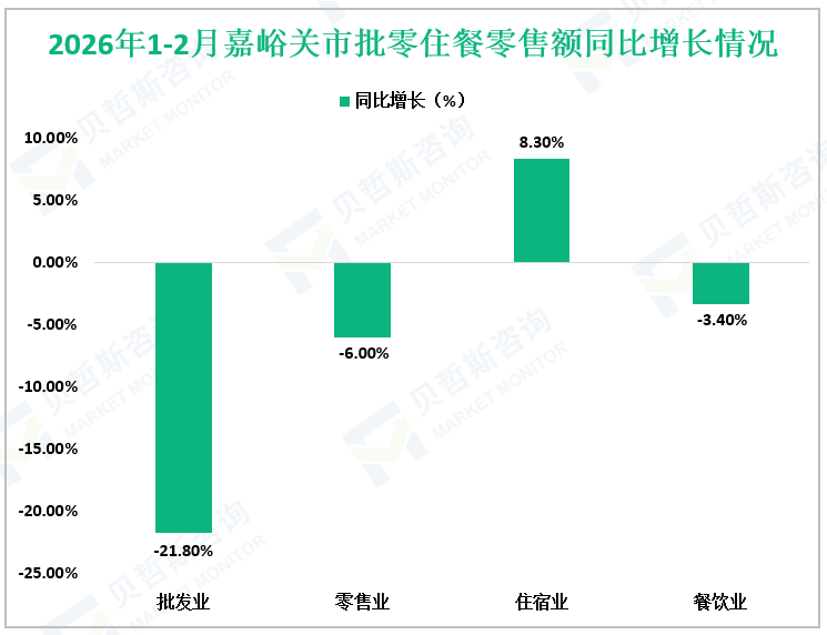 2026年1-2月嘉峪关市批零住餐零售额同比增长情况