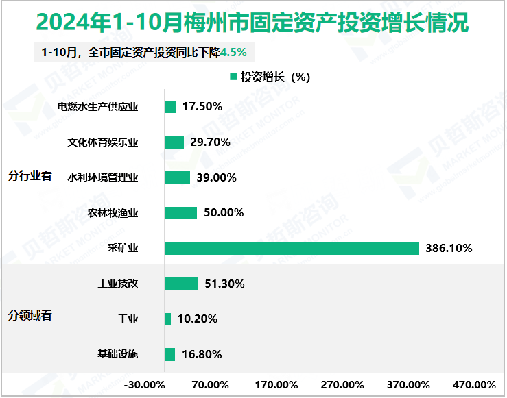 2024年1-10月梅州市固定资产投资增长情况