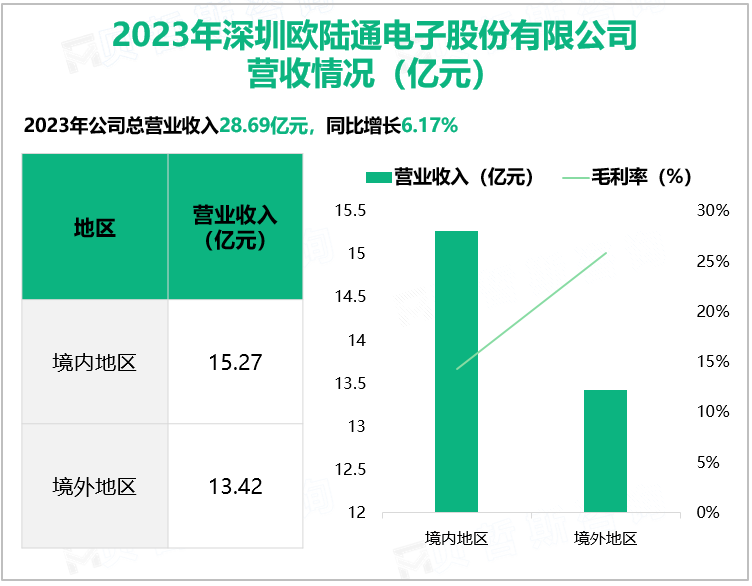 2023年深圳欧陆通电子股份有限公司营收情况(亿元)