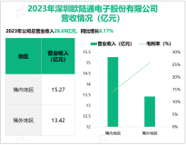 欧陆通作为快速发展的开关电源企业，其营收在2023年为28.69亿元