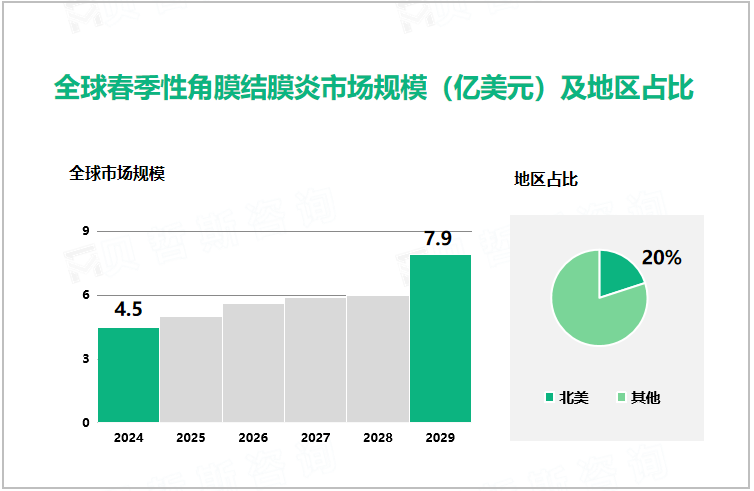 全球春季性角膜结膜炎市场规模（亿美元）及地区占比 