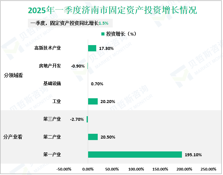 2025年一季度济南市固定资产投资增长情况