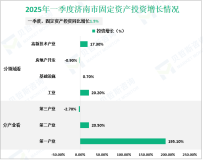 2025年一季度济南市固定资产投资同比增长1.5%