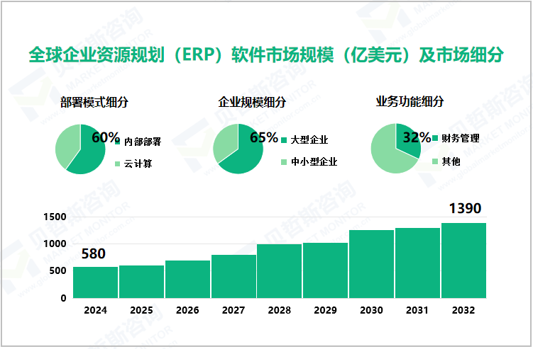 全球企业资源规划（ERP）软件市场规模（亿美元）及市场细分