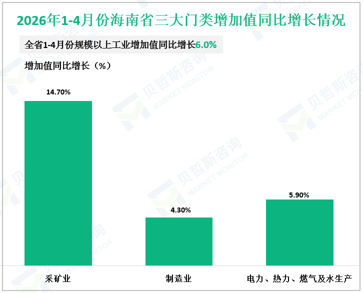 2026年1-4月份海南省三大门类增加值同比增长情况