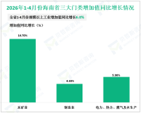 2026年1-4月份海南省规模以上工业增加值同比增长6.0%
