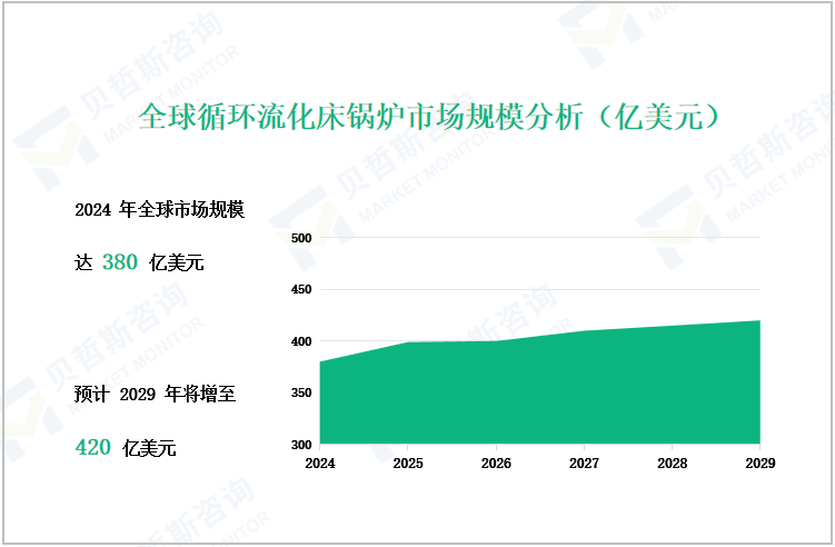 全球循环流化床锅炉市场规模分析（亿美元）