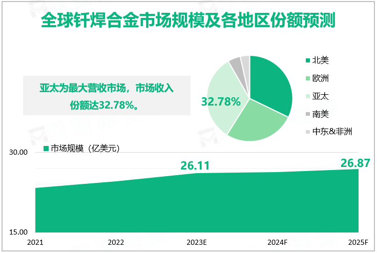 全球钎焊合金市场规模及各地区份额预测