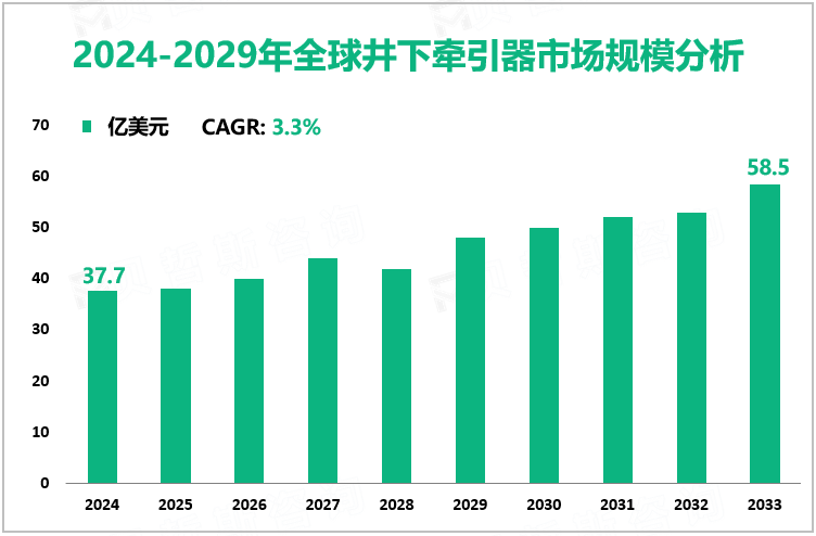 2024-2029年全球井下牵引器市场规模分析