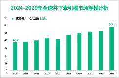 井下牵引器行业研究：预计到2033年全球市场规模将达到58.5亿美元