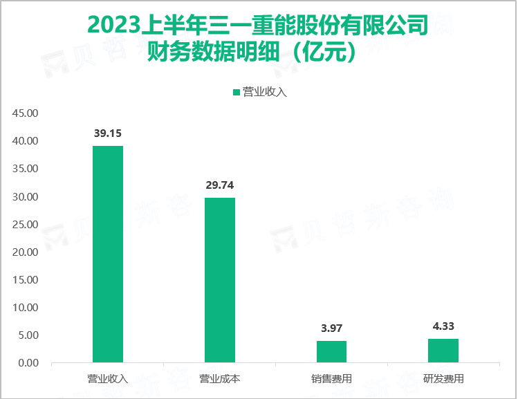 2023上半年三一重能股份有限公司财务数据明细（亿元）