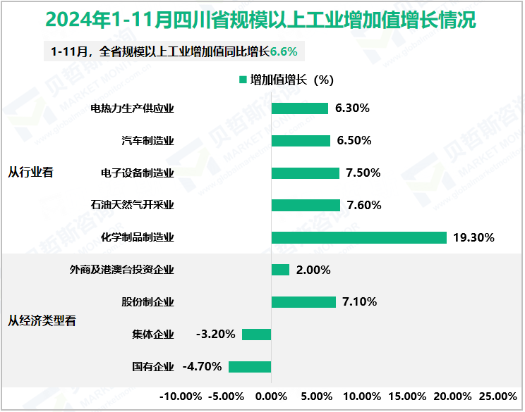 2024年1-11月四川省规模以上工业增加值增长情况