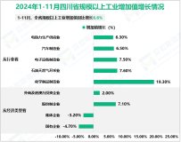 2024年1-11月四川省规模以上工业增加值同比增长6.6%
