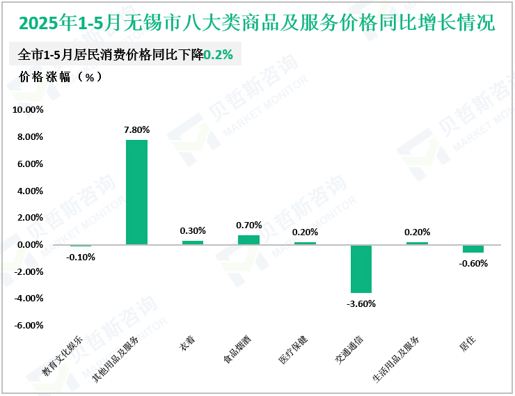 2025年1-5月无锡市八大类商品及服务价格同比增长情况 