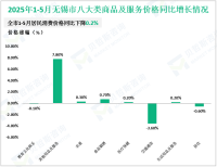 2025年1-5月无锡市完成工业投资817.43亿元，同比增长3.5%