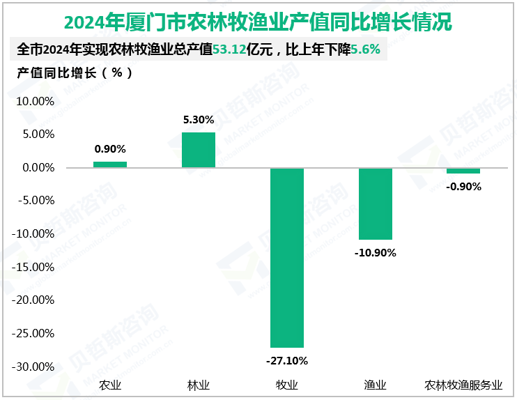 2024年厦门市农林牧渔业产值同比增长情况